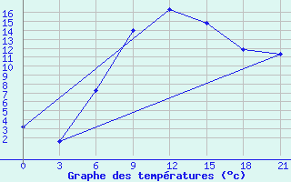 Courbe de tempratures pour Konotop