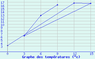 Courbe de tempratures pour Urjupinsk