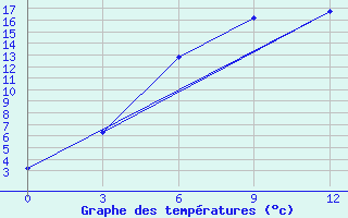 Courbe de tempratures pour Urjupinsk