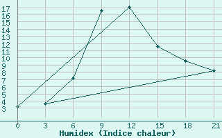 Courbe de l'humidex pour Ashotsk