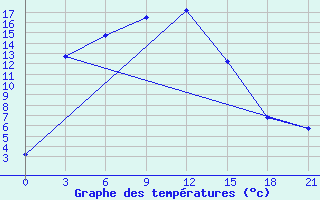 Courbe de tempratures pour Losovaya