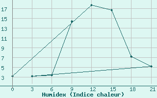 Courbe de l'humidex pour Tatoi