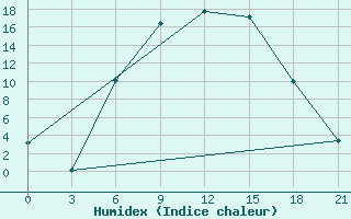 Courbe de l'humidex pour Vasilevici