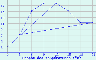 Courbe de tempratures pour Surskoe