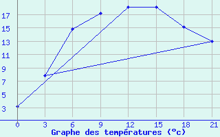 Courbe de tempratures pour Yusta