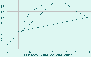 Courbe de l'humidex pour Yusta