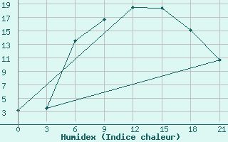 Courbe de l'humidex pour Pavlovskij Posad