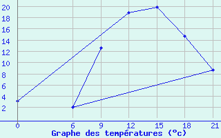 Courbe de tempratures pour Tetovo