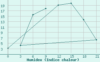 Courbe de l'humidex pour Belogorka