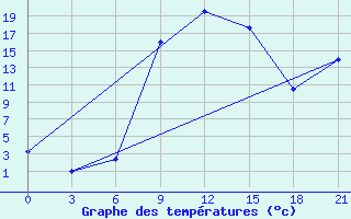 Courbe de tempratures pour Lamia