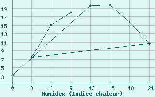 Courbe de l'humidex pour Suojarvi