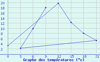 Courbe de tempratures pour Lebedev Ilovlya