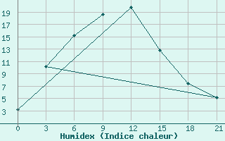 Courbe de l'humidex pour Susamyr