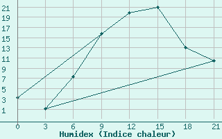 Courbe de l'humidex pour Florina