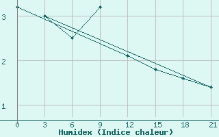 Courbe de l'humidex pour Izium