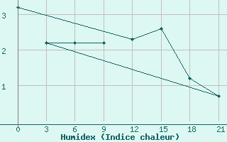 Courbe de l'humidex pour Teriberka