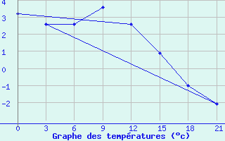 Courbe de tempratures pour Suojarvi