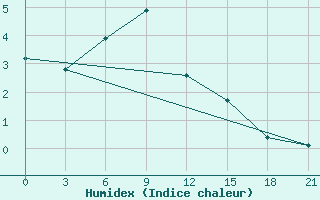 Courbe de l'humidex pour Ai-Petri