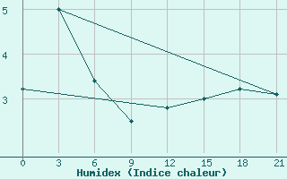 Courbe de l'humidex pour Sovetskaja Gavan