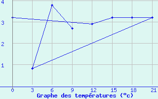 Courbe de tempratures pour Ai-Petri