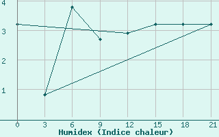 Courbe de l'humidex pour Ai-Petri