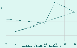 Courbe de l'humidex pour Stykkisholmur