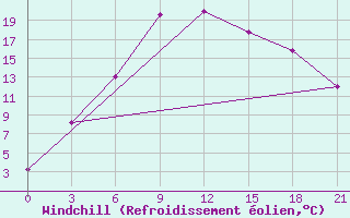 Courbe du refroidissement olien pour Uglic