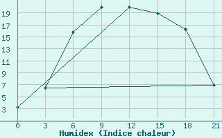 Courbe de l'humidex pour Krestcy