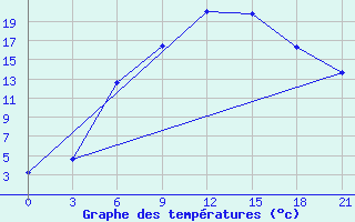 Courbe de tempratures pour Unskij Majak