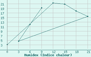 Courbe de l'humidex pour Onega