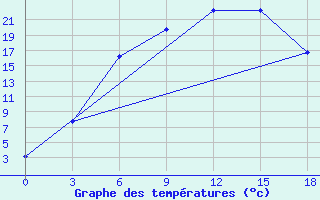 Courbe de tempratures pour Ivanovo