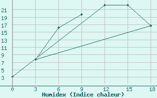 Courbe de l'humidex pour Ivanovo