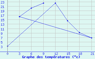 Courbe de tempratures pour Masljanino