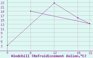 Courbe du refroidissement olien pour Bishkek