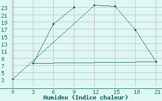 Courbe de l'humidex pour Lodejnoe Pole