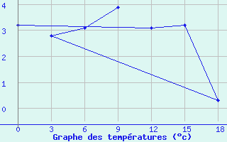 Courbe de tempratures pour Florina