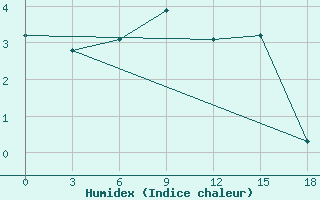 Courbe de l'humidex pour Florina