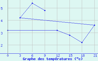 Courbe de tempratures pour Pogibi