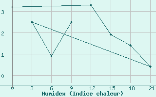 Courbe de l'humidex pour Trubcevsk