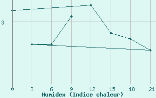 Courbe de l'humidex pour Demjansk