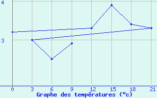 Courbe de tempratures pour Dnipropetrovs