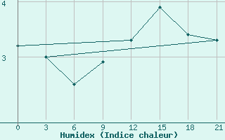 Courbe de l'humidex pour Dnipropetrovs'K