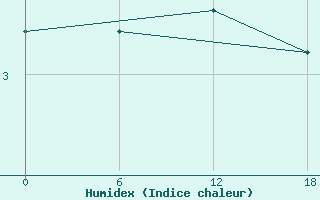 Courbe de l'humidex pour Valaam Island