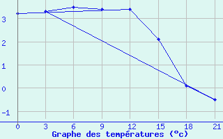 Courbe de tempratures pour Kojnas