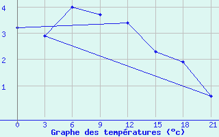 Courbe de tempratures pour Pallasovka