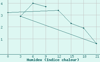 Courbe de l'humidex pour Pallasovka