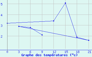 Courbe de tempratures pour Majkop