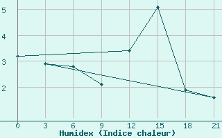 Courbe de l'humidex pour Majkop