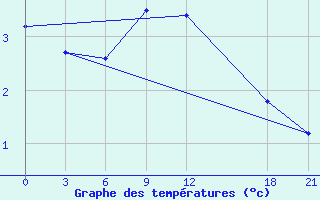 Courbe de tempratures pour Gorki