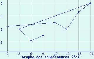 Courbe de tempratures pour Lida